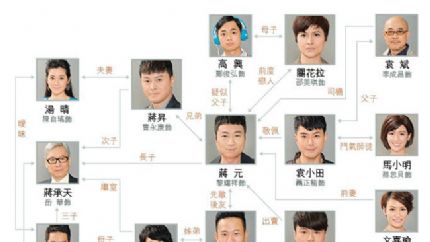 《名门暗战》人物关系图及剧情简介