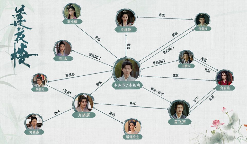 莲花楼 人物关系图